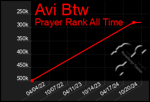 Total Graph of Avi Btw