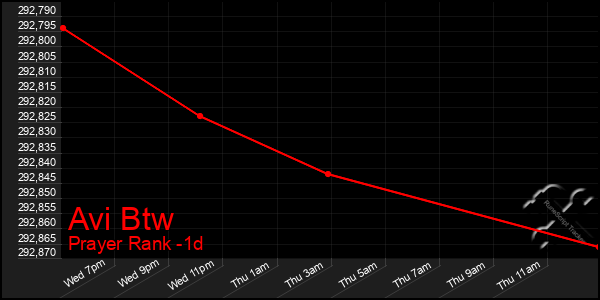 Last 24 Hours Graph of Avi Btw