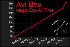 Total Graph of Avi Btw