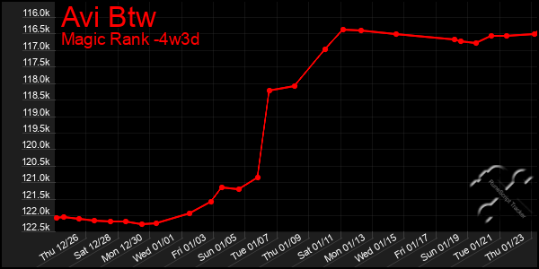 Last 31 Days Graph of Avi Btw