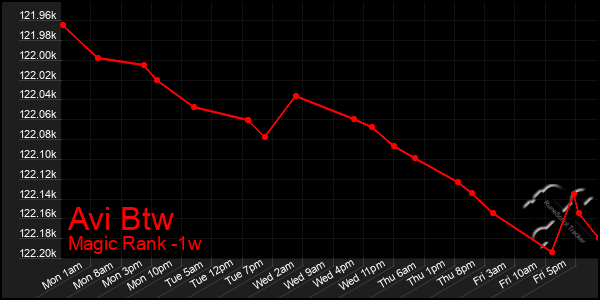 Last 7 Days Graph of Avi Btw