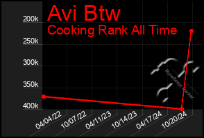 Total Graph of Avi Btw