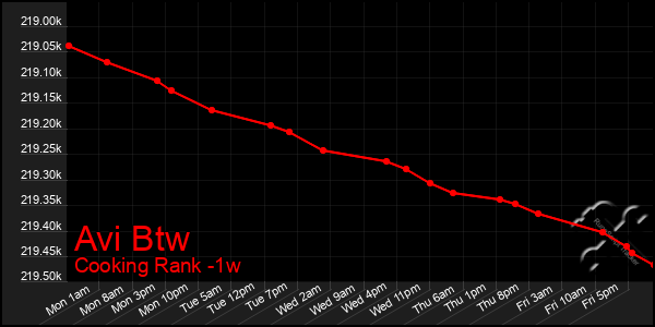 Last 7 Days Graph of Avi Btw