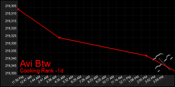 Last 24 Hours Graph of Avi Btw