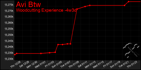 Last 31 Days Graph of Avi Btw