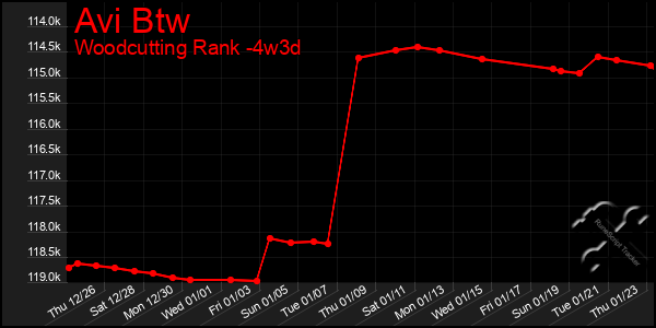 Last 31 Days Graph of Avi Btw