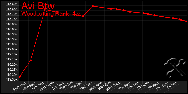 Last 7 Days Graph of Avi Btw