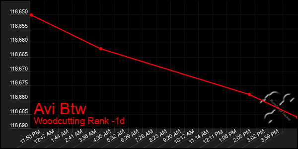 Last 24 Hours Graph of Avi Btw