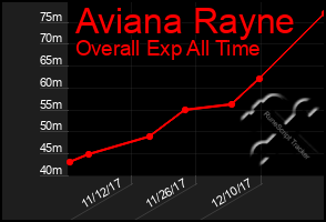 Total Graph of Aviana Rayne