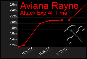 Total Graph of Aviana Rayne