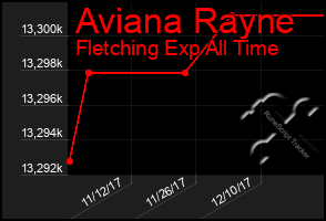 Total Graph of Aviana Rayne