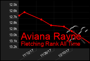 Total Graph of Aviana Rayne