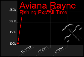 Total Graph of Aviana Rayne