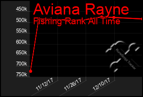 Total Graph of Aviana Rayne