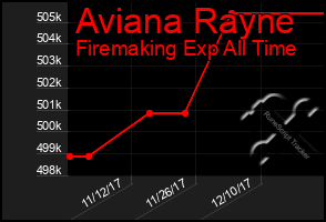 Total Graph of Aviana Rayne