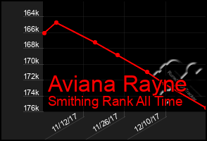 Total Graph of Aviana Rayne