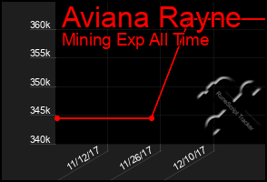 Total Graph of Aviana Rayne