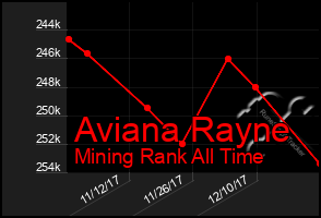 Total Graph of Aviana Rayne