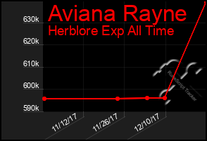 Total Graph of Aviana Rayne