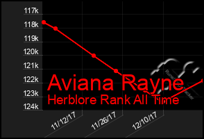 Total Graph of Aviana Rayne