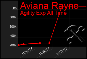 Total Graph of Aviana Rayne