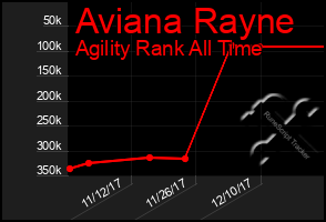 Total Graph of Aviana Rayne