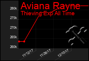 Total Graph of Aviana Rayne