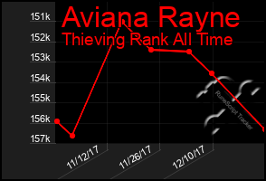 Total Graph of Aviana Rayne