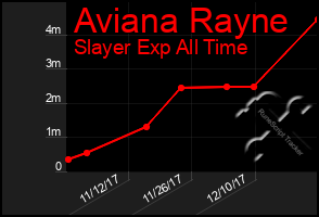 Total Graph of Aviana Rayne