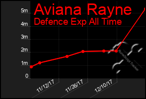 Total Graph of Aviana Rayne