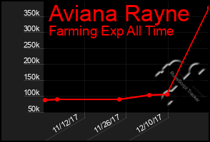 Total Graph of Aviana Rayne