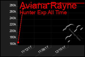 Total Graph of Aviana Rayne