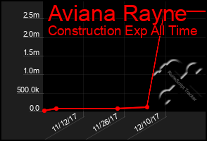 Total Graph of Aviana Rayne