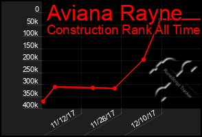 Total Graph of Aviana Rayne