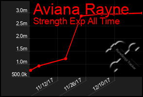 Total Graph of Aviana Rayne