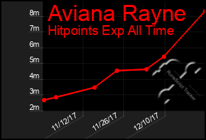 Total Graph of Aviana Rayne