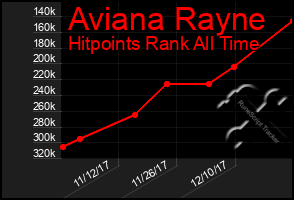 Total Graph of Aviana Rayne