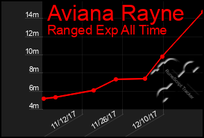 Total Graph of Aviana Rayne