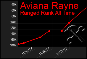 Total Graph of Aviana Rayne