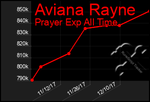 Total Graph of Aviana Rayne