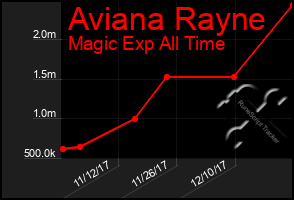 Total Graph of Aviana Rayne