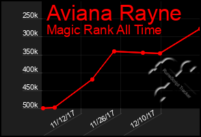 Total Graph of Aviana Rayne