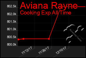 Total Graph of Aviana Rayne