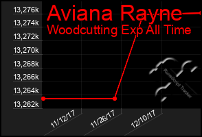 Total Graph of Aviana Rayne