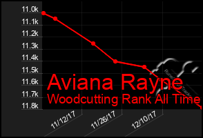 Total Graph of Aviana Rayne