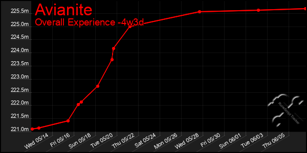 Last 31 Days Graph of Avianite