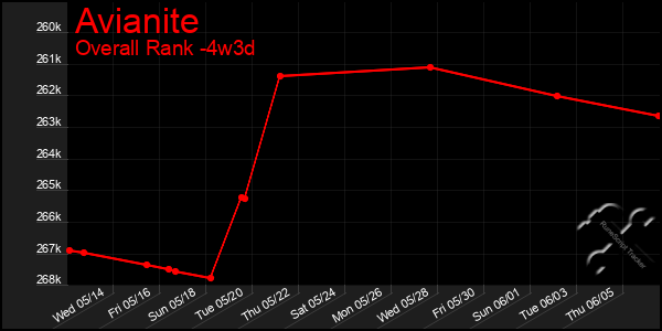 Last 31 Days Graph of Avianite