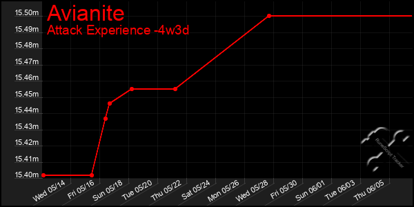Last 31 Days Graph of Avianite