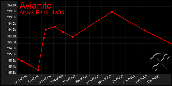 Last 31 Days Graph of Avianite