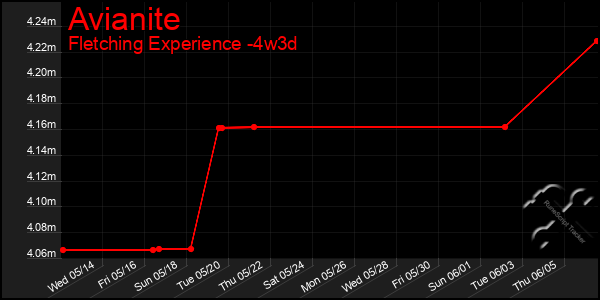 Last 31 Days Graph of Avianite